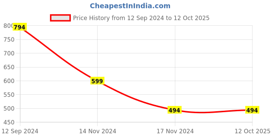 myntra.com Hypernation Women Checked Longline Shrug hypernation Price History Graph from 12 Sep 2024 to 12 Oct 2025