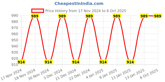 myntra.com Hypernation Women Front Open Shrug hypernation Price History Graph from 17 Nov 2024 to 6 Oct 2025