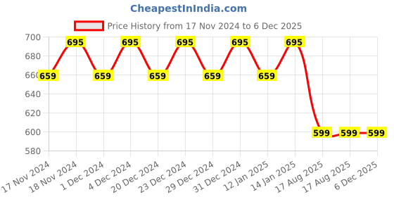 myntra.com Hypernation Women Fuchsia High Neck T-shirt hypernation Price History Graph from 17 Nov 2024 to 5 Dec 2025