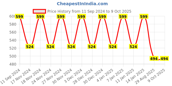 myntra.com Hypernation Women Fuchsia Longline Shrug hypernation Price History Graph from 11 Sep 2024 to 9 Oct 2025