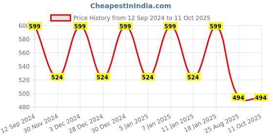 myntra.com Hypernation Women Fuchsia Longline Shrug hypernation Price History Graph from 12 Sep 2024 to 10 Oct 2025