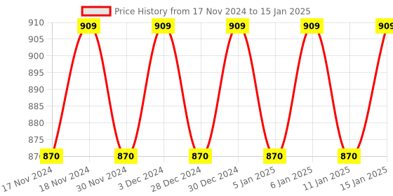 myntra.com Hypernation Women Fuchsia Pink Solid Open Front Shrug hypernation Price History Graph from 17 Nov 2024 to 15 Jan 2025