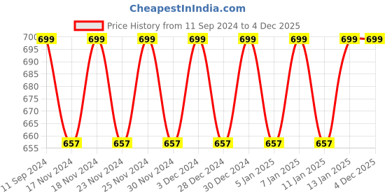 myntra.com Hypernation Women Grey Longline Monochrome Shrug hypernation Price History Graph from 11 Sep 2024 to 4 Dec 2025