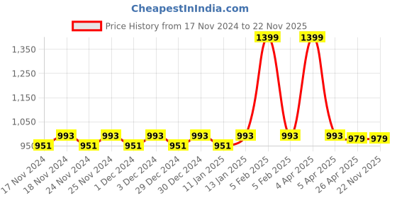 myntra.com Hypernation Women Grey Longline Shrug hypernation Price History Graph from 17 Nov 2024 to 22 Nov 2025