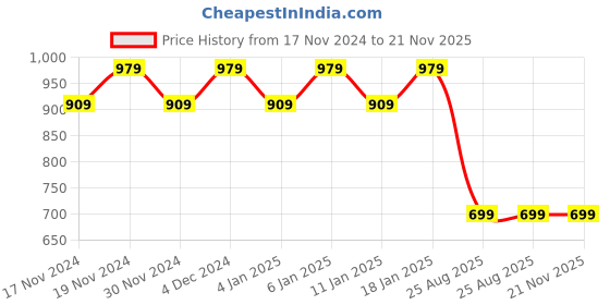 myntra.com Hypernation Women Grey Longline Shrug hypernation Price History Graph from 17 Nov 2024 to 20 Nov 2025