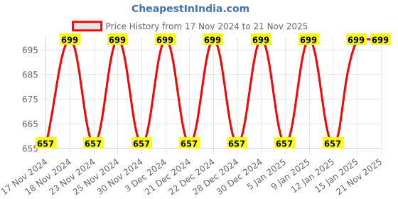 myntra.com Hypernation Women Grey Longline Shrug hypernation Price History Graph from 17 Nov 2024 to 20 Nov 2025