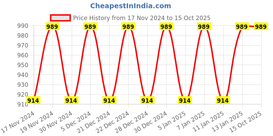 myntra.com Hypernation Women Grey Longline Shrug hypernation Price History Graph from 17 Nov 2024 to 15 Oct 2025