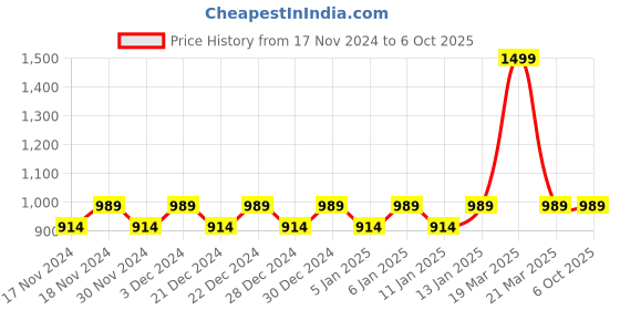 myntra.com Hypernation Women Grey Melange Longline Open Front Shrug hypernation Price History Graph from 17 Nov 2024 to 6 Oct 2025