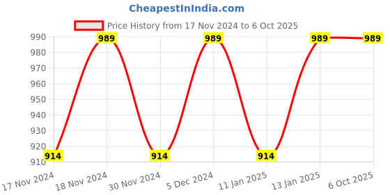 myntra.com Hypernation Women Grey Melange Longline Open Front Shrug hypernation Price History Graph from 17 Nov 2024 to 5 Oct 2025