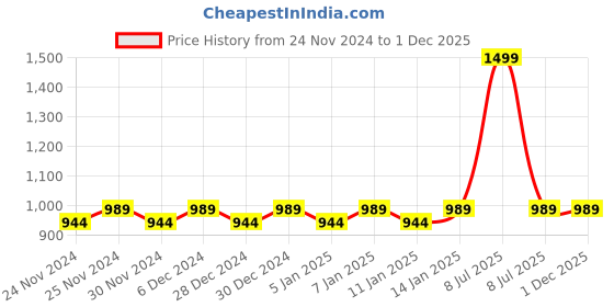 myntra.com Hypernation Women Grey Melange Longline Waterfall Shrug hypernation Price History Graph from 24 Nov 2024 to 30 Nov 2025