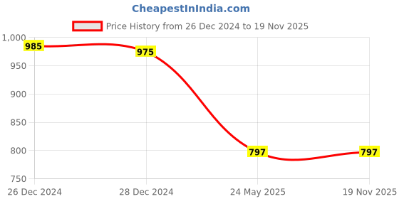 myntra.com Hypernation Women Grey Melange Shrug hypernation Price History Graph from 26 Dec 2024 to 19 Nov 2025