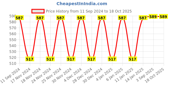 myntra.com Hypernation Women Grey Melange Solid Longline Shrug hypernation Price History Graph from 11 Sep 2024 to 17 Oct 2025