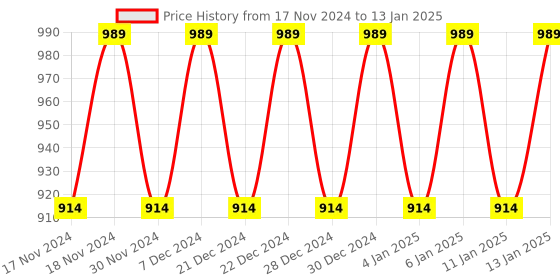 myntra.com Hypernation Women Grey Melange Solid Open Front Longline Shrug hypernation Price History Graph from 17 Nov 2024 to 13 Jan 2025