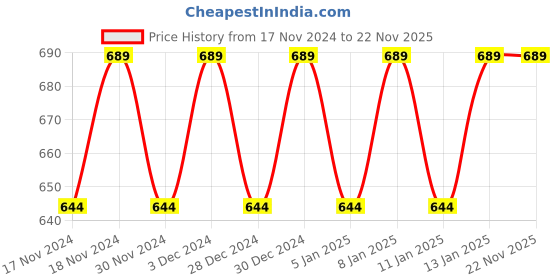 myntra.com Hypernation Women Grey Pure Cotton Longline Shrug hypernation Price History Graph from 17 Nov 2024 to 22 Nov 2025