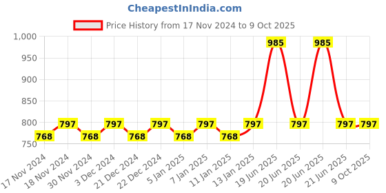 myntra.com Hypernation Women Grey Solid Open Front Shrug hypernation Price History Graph from 17 Nov 2024 to 7 Oct 2025