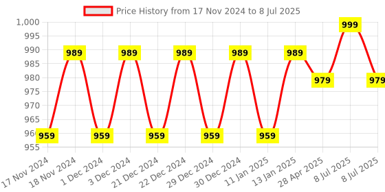 myntra.com Hypernation Women Grey Solid Open Front Shrug hypernation Price History Graph from 17 Nov 2024 to 8 Jul 2025