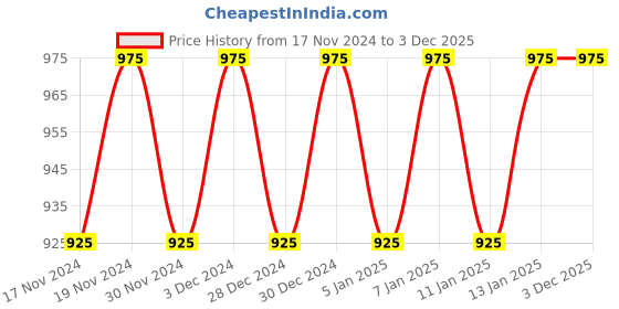 myntra.com Hypernation Women Grey Waterfall Shrug hypernation Price History Graph from 17 Nov 2024 to 2 Dec 2025