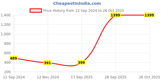 myntra.com Hypernation Women Khaki Solid Shrug hypernation Price History Graph from 12 Sep 2024 to 26 Oct 2025