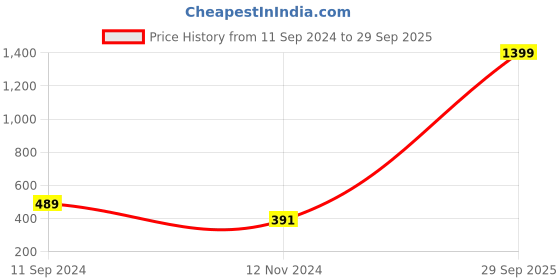 myntra.com Hypernation Women Khaki Waterfall Shrug hypernation Price History Graph from 11 Sep 2024 to 29 Sep 2025