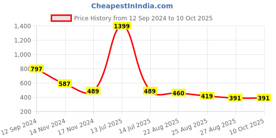 myntra.com Hypernation Women Longline Open Front Shrug hypernation Price History Graph from 12 Sep 2024 to 9 Oct 2025