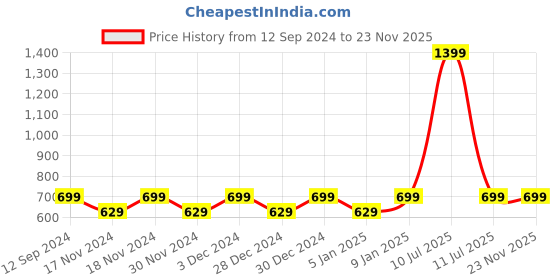 myntra.com Hypernation Women Longline Shrug hypernation Price History Graph from 12 Sep 2024 to 23 Nov 2025