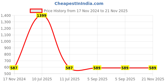 myntra.com Hypernation Women Longline Shrug hypernation Price History Graph from 17 Nov 2024 to 20 Nov 2025