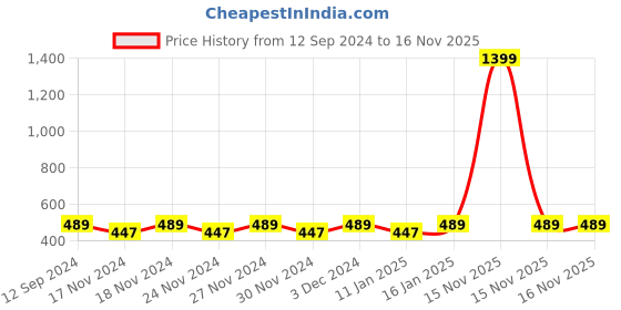 myntra.com Hypernation Women Longline Shrug hypernation Price History Graph from 12 Sep 2024 to 15 Nov 2025
