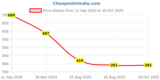 myntra.com Hypernation Women Magenta Longline Shrug hypernation Price History Graph from 11 Sep 2024 to 18 Oct 2025