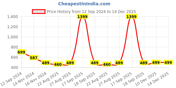 myntra.com Hypernation Women Magenta Solid Longline Cotton Shrug hypernation Price History Graph from 12 Sep 2024 to 14 Dec 2025