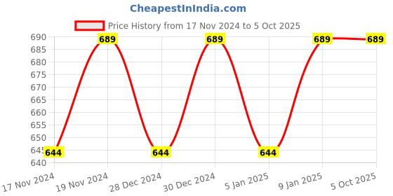 myntra.com Hypernation Women Maroon Longline Open Front Shrug hypernation Price History Graph from 17 Nov 2024 to 5 Oct 2025