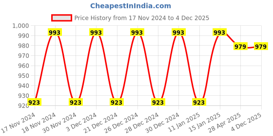 myntra.com Hypernation Women Maroon Longline Shrug hypernation Price History Graph from 17 Nov 2024 to 4 Dec 2025