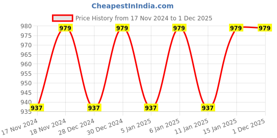 myntra.com Hypernation Women Maroon Longline Shrug hypernation Price History Graph from 17 Nov 2024 to 1 Dec 2025