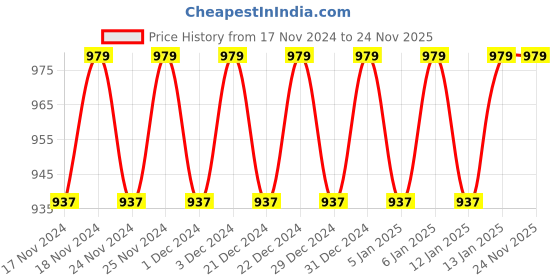 myntra.com Hypernation Women Maroon Longline Shrug hypernation Price History Graph from 17 Nov 2024 to 23 Nov 2025