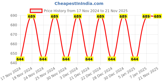 myntra.com Hypernation Women Maroon Longline Shrug hypernation Price History Graph from 17 Nov 2024 to 20 Nov 2025