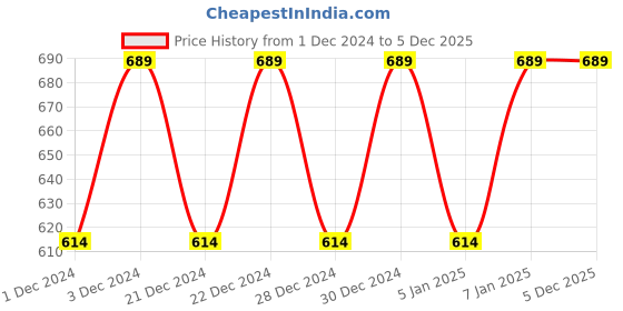 myntra.com Hypernation Women Maroon Longline Shrug hypernation Price History Graph from 1 Dec 2024 to 5 Dec 2025