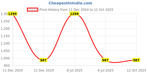 myntra.com Hypernation Women Maroon Solid Open Front Shrug hypernation Price History Graph from 11 Dec 2024 to 12 Oct 2025