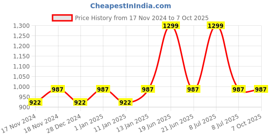 myntra.com Hypernation Women Maroon Solid Open Front Shrug hypernation Price History Graph from 17 Nov 2024 to 7 Oct 2025