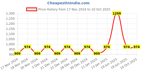 myntra.com Hypernation Women Maroon Solid Open Front Shrug hypernation Price History Graph from 17 Nov 2024 to 9 Oct 2025