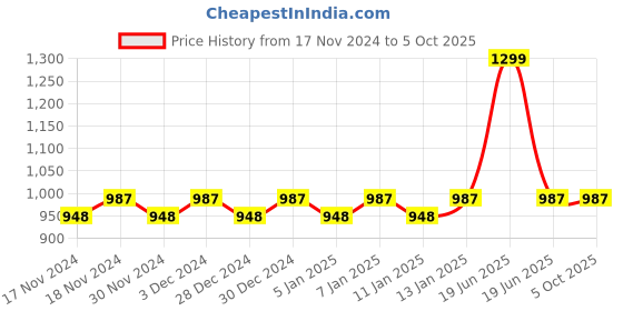 myntra.com Hypernation Women Maroon Solid Open Front Shrug hypernation Price History Graph from 17 Nov 2024 to 5 Oct 2025