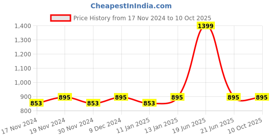 myntra.com Hypernation Women Navy Blue & Grey Striped Open Front Shrug hypernation Price History Graph from 17 Nov 2024 to 10 Oct 2025