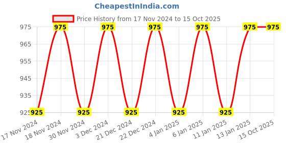 myntra.com Hypernation Women Navy Blue Longline Open Front Cotton Shrug hypernation Price History Graph from 17 Nov 2024 to 14 Oct 2025