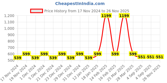myntra.com Hypernation Women Navy Blue Printed Slim Fit Regular Shorts hypernation Price History Graph from 17 Nov 2024 to 26 Nov 2025