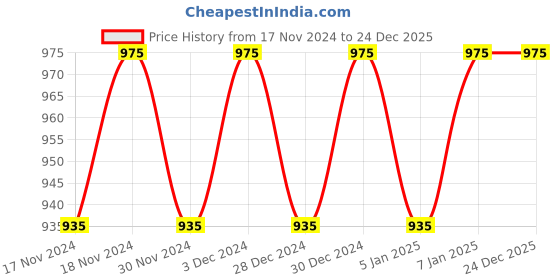 myntra.com Hypernation Women Navy Blue Shrug hypernation Price History Graph from 17 Nov 2024 to 23 Dec 2025