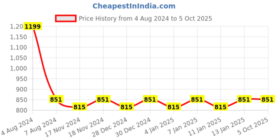 myntra.com Hypernation Women Navy Blue Solid Open Front Shrug hypernation Price History Graph from 4 Aug 2024 to 5 Oct 2025