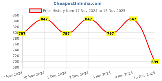myntra.com Hypernation Women Navy Blue Solid Open Front Shrug hypernation Price History Graph from 17 Nov 2024 to 15 Nov 2025