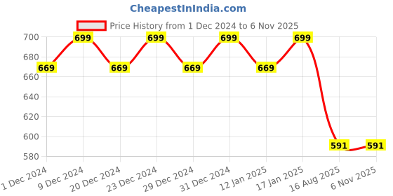 myntra.com Hypernation Women Navy Blue Solid Pure Cotton Top hypernation Price History Graph from 1 Dec 2024 to 3 Nov 2025