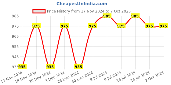 myntra.com Hypernation Women Open Front Asymmetric Cotton Shrug hypernation Price History Graph from 17 Nov 2024 to 6 Oct 2025