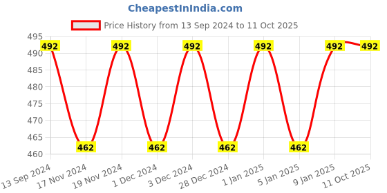 myntra.com Hypernation Women Orange Solid Open Front Shrug hypernation Price History Graph from 13 Sep 2024 to 11 Oct 2025