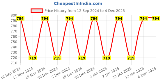 myntra.com Hypernation Women Pink Asymmetric Pure Cotton Longline Shrug hypernation Price History Graph from 12 Sep 2024 to 4 Dec 2025