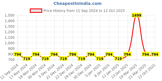 myntra.com Hypernation Women Pink Longline Open Front Shrug hypernation Price History Graph from 11 Sep 2024 to 12 Oct 2025